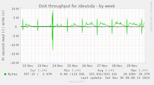 Disk throughput for /dev/sda