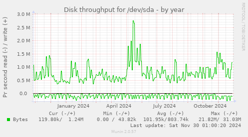 yearly graph