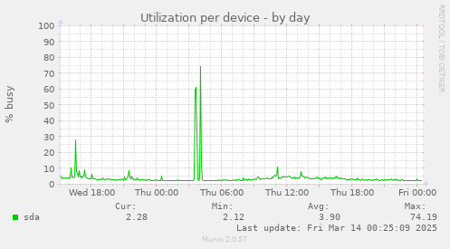 Utilization per device