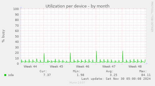 Utilization per device