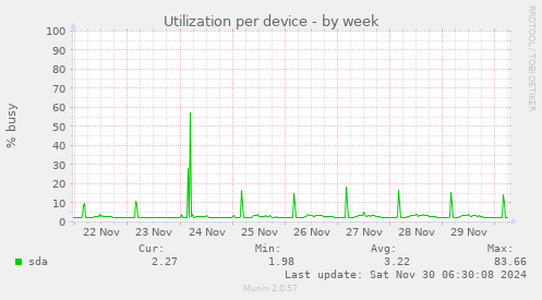 Utilization per device