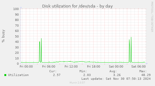 daily graph