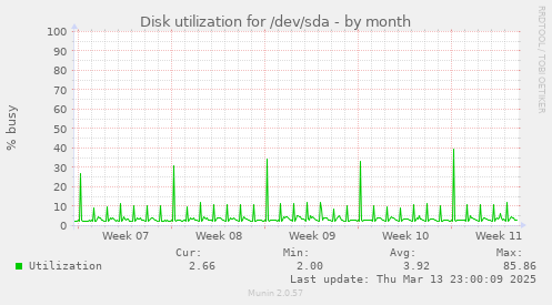 Disk utilization for /dev/sda