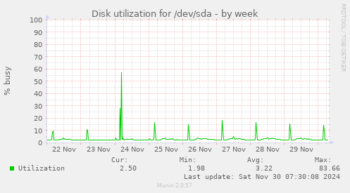 weekly graph