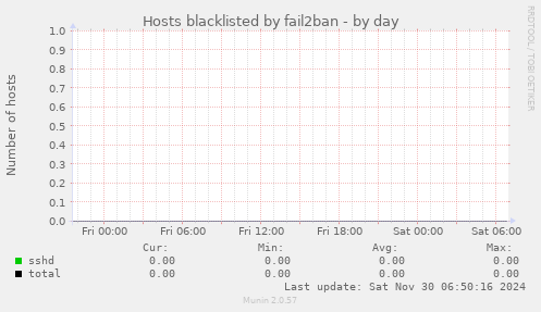 Hosts blacklisted by fail2ban