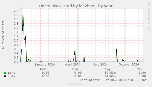 Hosts blacklisted by fail2ban