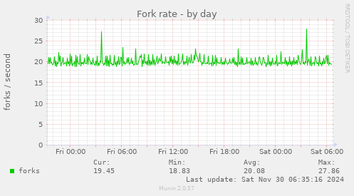 Fork rate