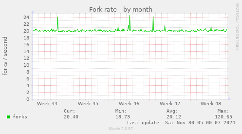 Fork rate