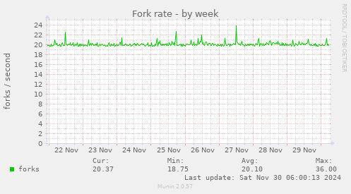 Fork rate