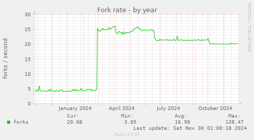 Fork rate