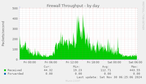 Firewall Throughput