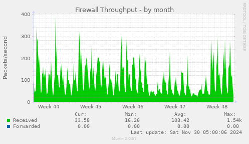 Firewall Throughput