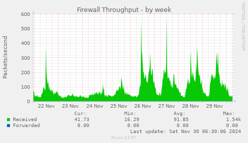 Firewall Throughput