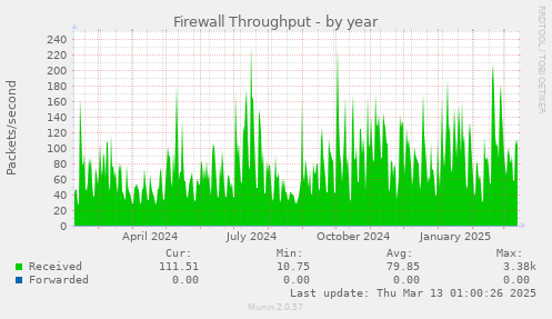 Firewall Throughput