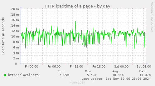 HTTP loadtime of a page