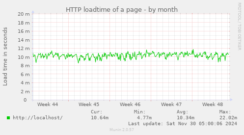 HTTP loadtime of a page