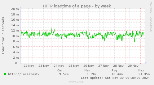 HTTP loadtime of a page