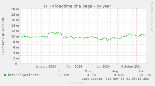 HTTP loadtime of a page