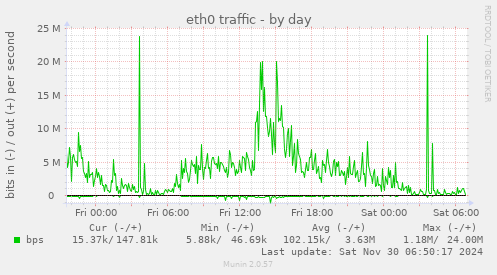 eth0 traffic