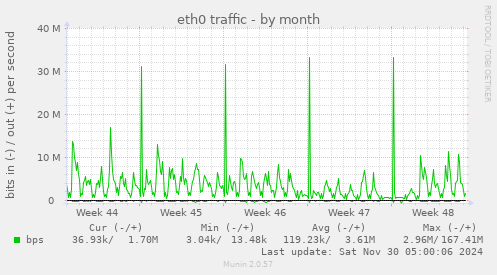 eth0 traffic