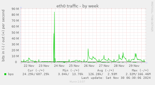 eth0 traffic