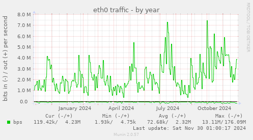 eth0 traffic