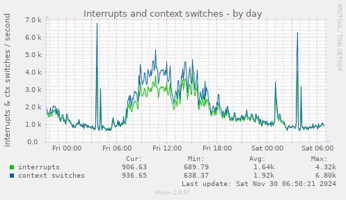 Interrupts and context switches