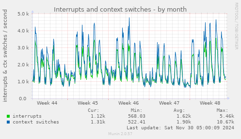 Interrupts and context switches