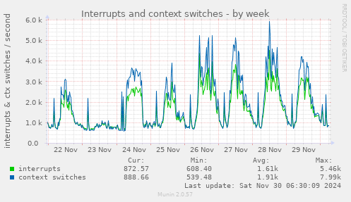 Interrupts and context switches