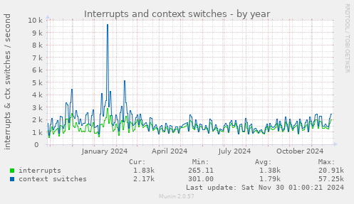 Interrupts and context switches