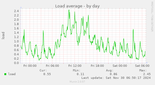 Load average