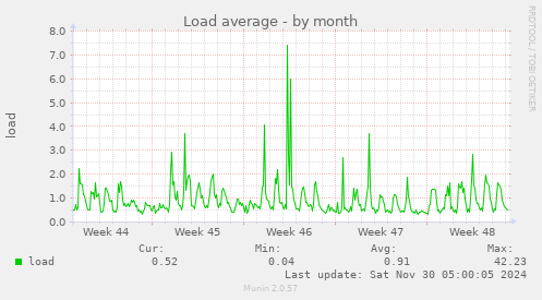 Load average