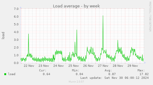 Load average