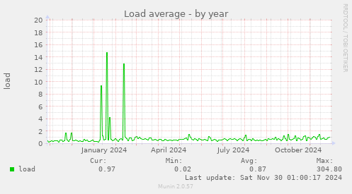 Load average