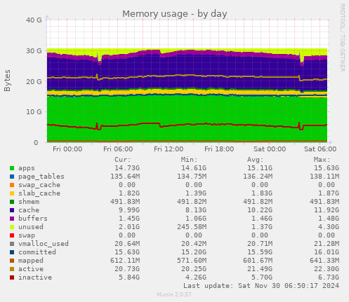 Memory usage