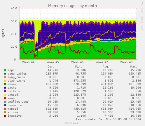 Memory usage