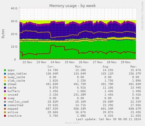 Memory usage