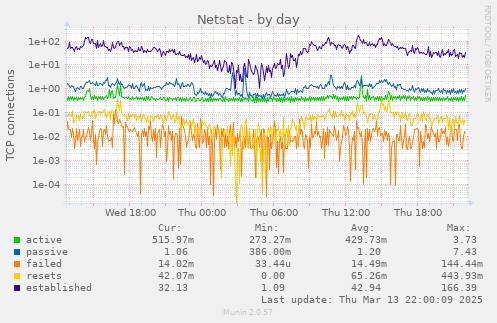 Netstat