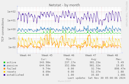 Netstat