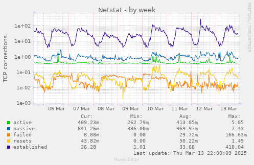 Netstat