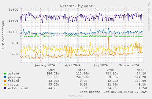 Netstat