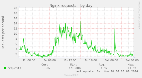 Nginx requests