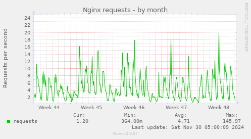 Nginx requests