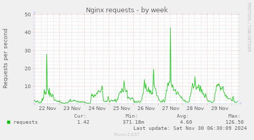 Nginx requests