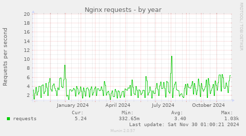 Nginx requests