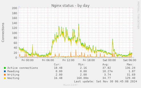 Nginx status