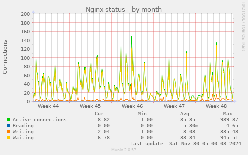 Nginx status