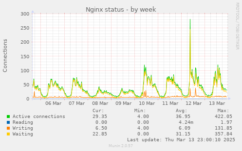 Nginx status