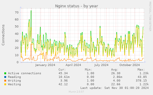 Nginx status