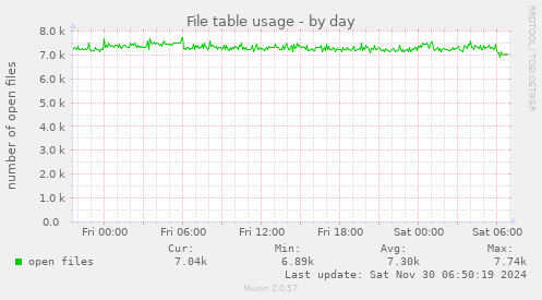 File table usage